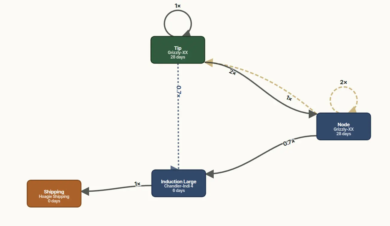 A production network diagram for one cultivar across four stages, each labeled with its medium and incubation time: Tip (medium Grizzly-XX, 28 days), Node (medium Grizzly-XX, 28 days), Induction Large (medium Chandler-Indi 4, 6 days), and Shipping (medium Hoagie Shipping, 0 days). Stages are connected by directed edges labeled with multiplication rates (1×, 2×, 0.7×). Some edges are self-loops; some are dashed alternative routes.