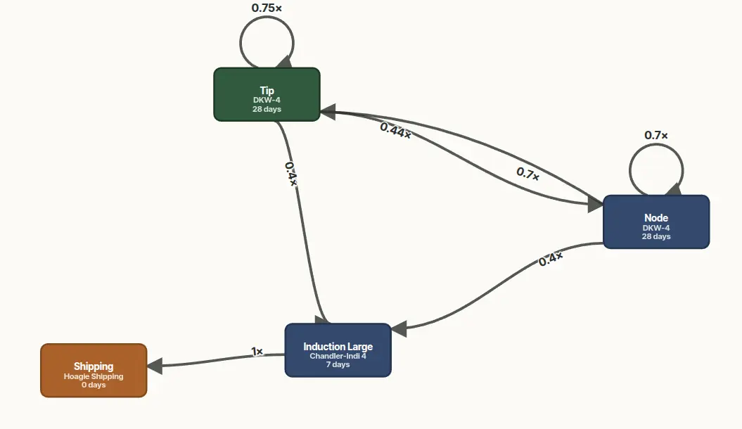 A second production network diagram. Tip and Node feed each other and themselves, and both send material to Induction Large, which sends product to Shipping at 1x.