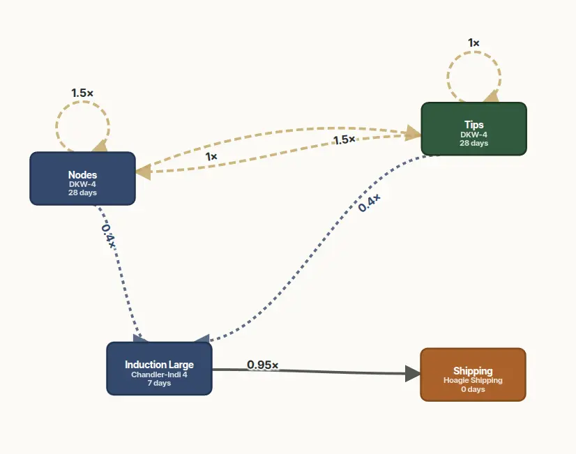 A production network diagram. Nodes and Tips multiply into each other along yellow routing arrows. Other arrows carry material down to Induction Large, which then sends product to Shipping.