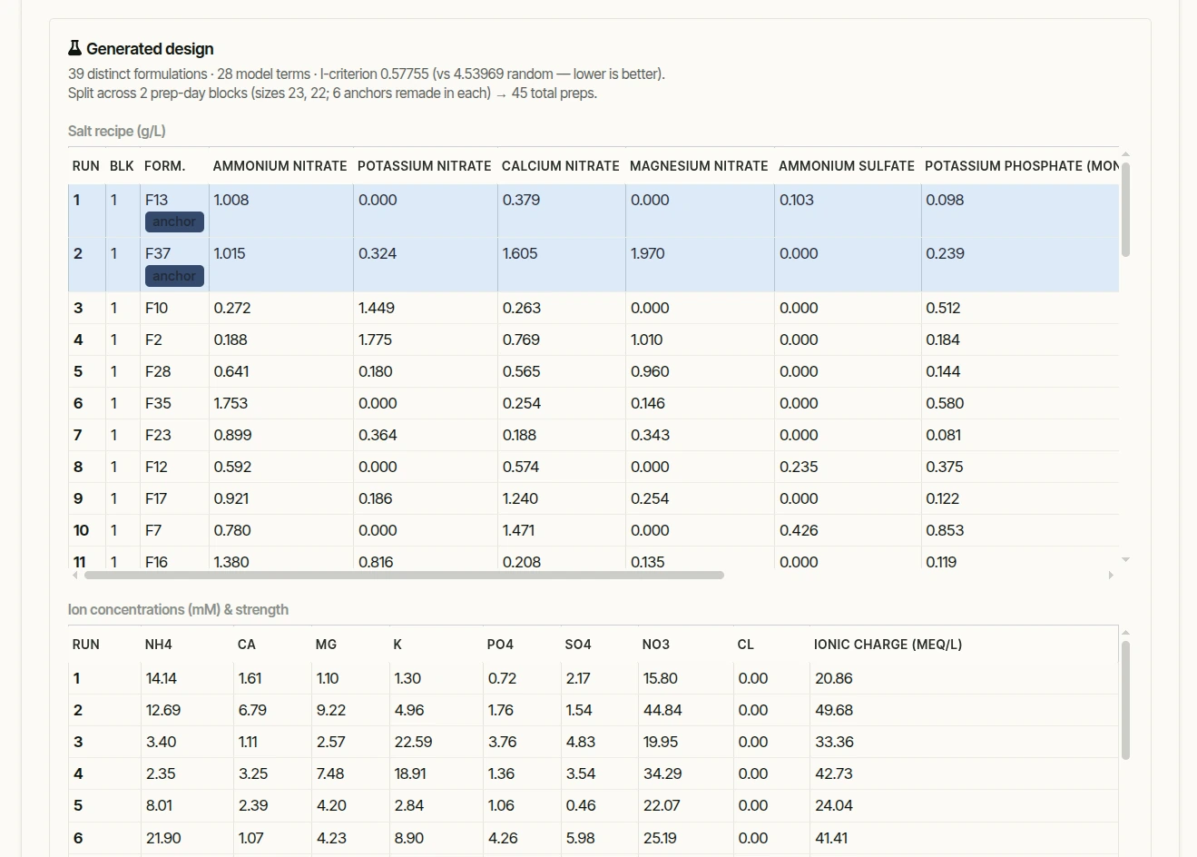 A generated mineral-nutrient design: a table of salt weights in grams per litre for each run (ammonium nitrate, potassium nitrate, calcium nitrate and so on) above a table of the resulting ion concentrations in mM and the total ionic charge per run.